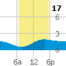 Laguna Madre tide chart for Wednesday, November 17, 2021