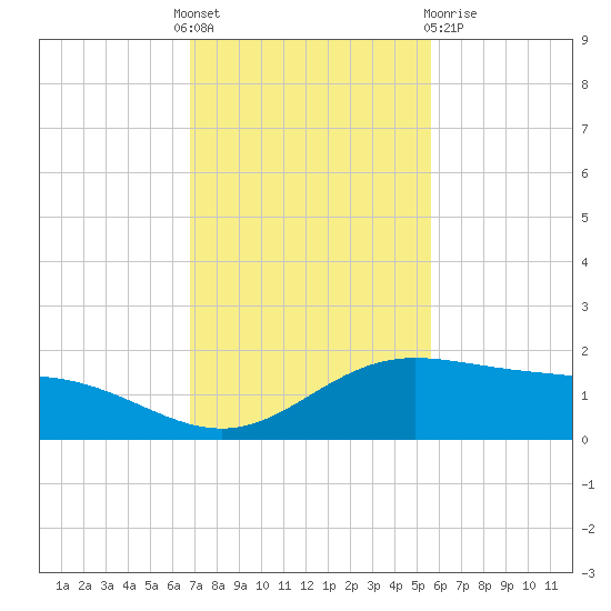 Laguna Madre tide chart for Thursday, November 18, 2021