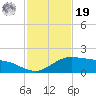 Laguna Madre tide chart for Friday, November 19, 2021