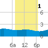 Laguna Madre tide chart for Monday, November 1, 2021