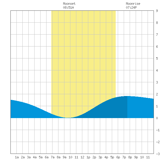 Laguna Madre tide chart for Sunday, November 21, 2021