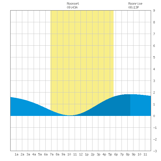 Laguna Madre tide chart for Monday, November 22, 2021