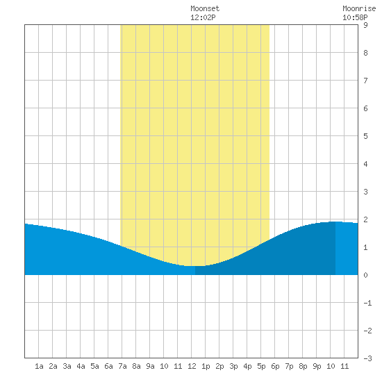 Laguna Madre tide chart for Thursday, November 25, 2021