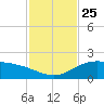 Laguna Madre tide chart for Thursday, November 25, 2021