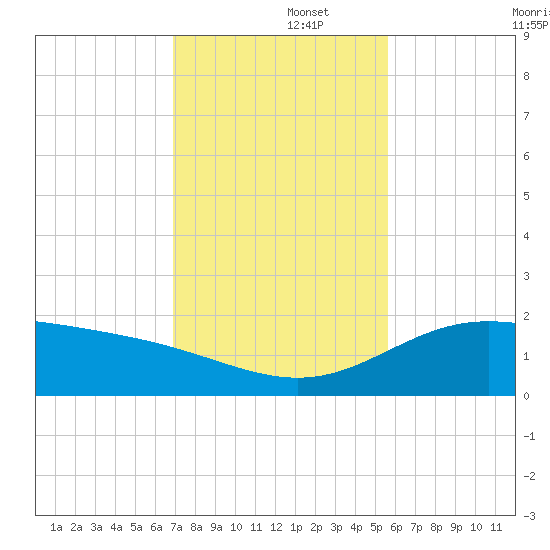 Laguna Madre tide chart for Friday, November 26, 2021