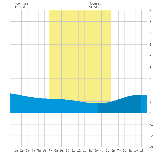 Laguna Madre tide chart for Sunday, November 28, 2021