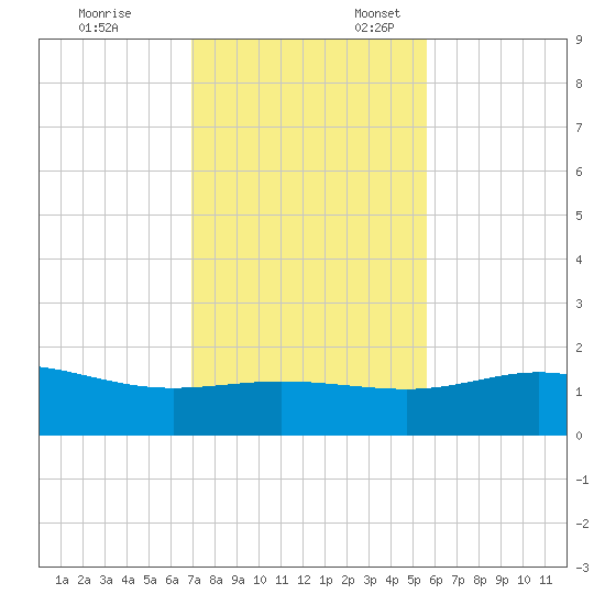 Laguna Madre tide chart for Monday, November 29, 2021
