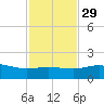 Laguna Madre tide chart for Monday, November 29, 2021