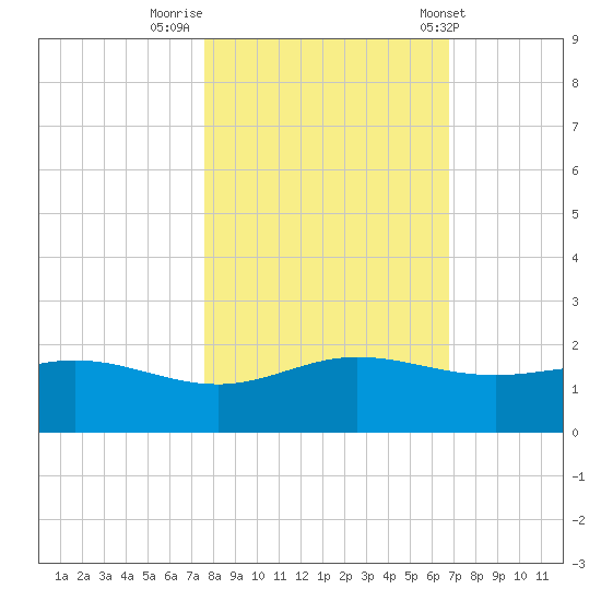 Laguna Madre tide chart for Tuesday, November 2, 2021