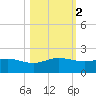 Laguna Madre tide chart for Tuesday, November 2, 2021