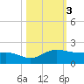 Laguna Madre tide chart for Wednesday, November 3, 2021