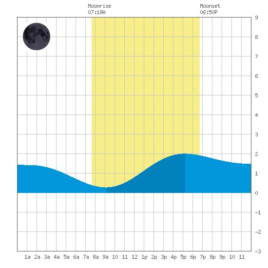 Laguna Madre tide chart for Thursday, November 4, 2021
