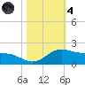 Laguna Madre tide chart for Thursday, November 4, 2021