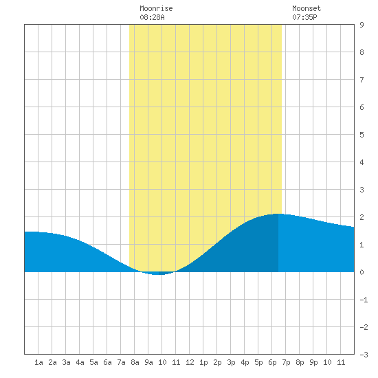 Laguna Madre tide chart for Friday, November 5, 2021