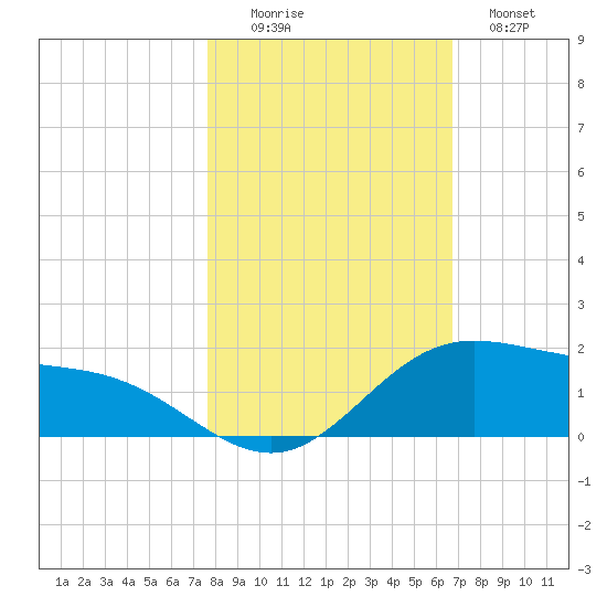 Laguna Madre tide chart for Saturday, November 6, 2021