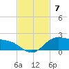 Laguna Madre tide chart for Sunday, November 7, 2021