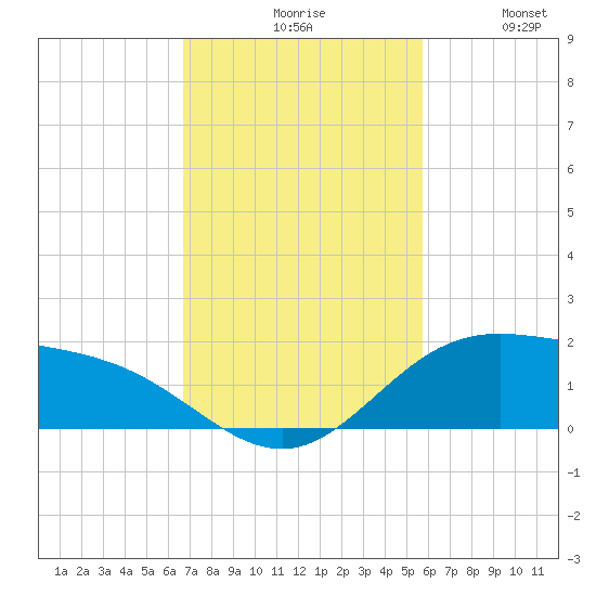 Laguna Madre tide chart for Monday, November 8, 2021