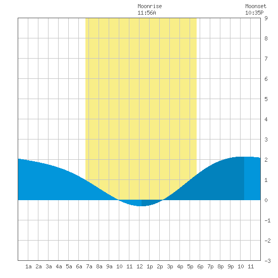 Laguna Madre tide chart for Tuesday, November 9, 2021