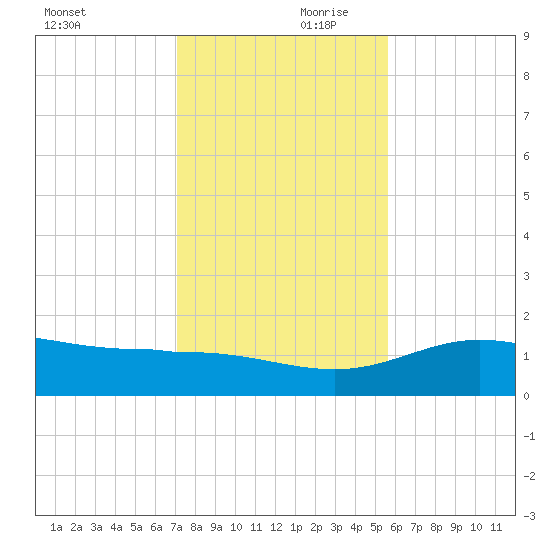 Laguna Madre tide chart for Saturday, December 11, 2021