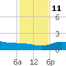 Laguna Madre tide chart for Saturday, December 11, 2021