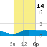 Laguna Madre tide chart for Tuesday, December 14, 2021