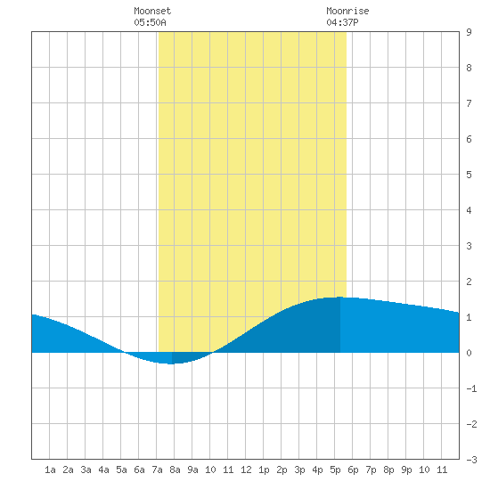 Laguna Madre tide chart for Friday, December 17, 2021