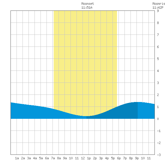 Laguna Madre tide chart for Saturday, December 25, 2021