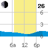 Laguna Madre tide chart for Sunday, December 26, 2021