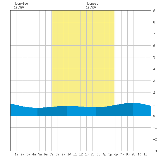 Laguna Madre tide chart for Monday, December 27, 2021