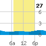 Laguna Madre tide chart for Monday, December 27, 2021