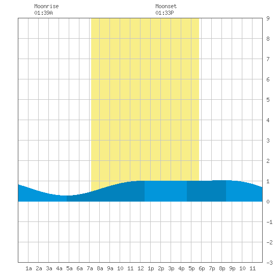 Laguna Madre tide chart for Tuesday, December 28, 2021