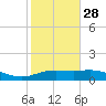 Laguna Madre tide chart for Tuesday, December 28, 2021