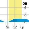Laguna Madre tide chart for Wednesday, December 29, 2021