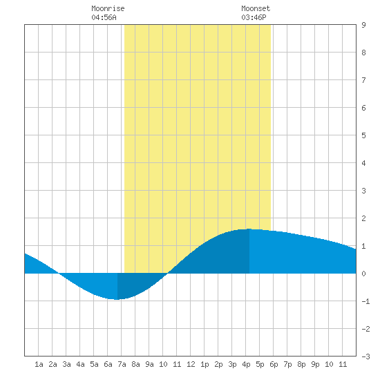 Laguna Madre tide chart for Friday, December 31, 2021