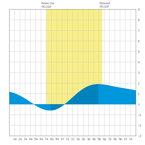 Laguna Madre tide chart for Friday, December 3, 2021