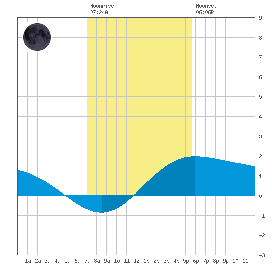 Laguna Madre tide chart for Saturday, December 4, 2021