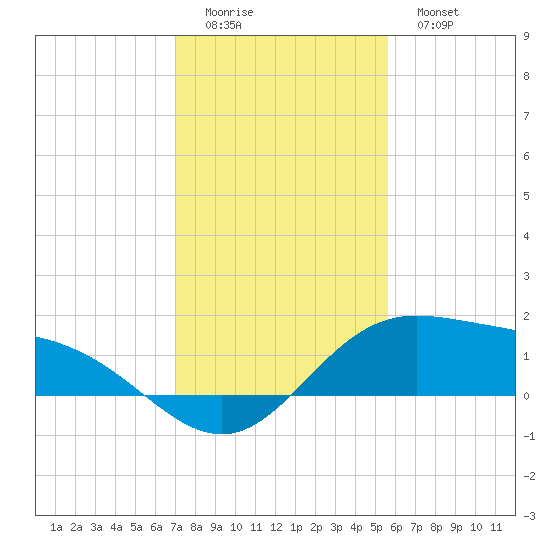 Laguna Madre tide chart for Sunday, December 5, 2021