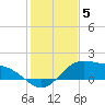 Laguna Madre tide chart for Sunday, December 5, 2021