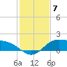 Laguna Madre tide chart for Tuesday, December 7, 2021