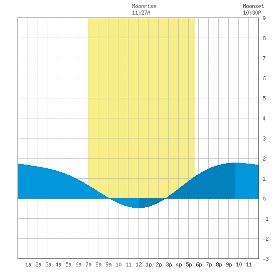 Laguna Madre tide chart for Wednesday, December 8, 2021