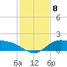 Laguna Madre tide chart for Wednesday, December 8, 2021