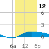 Laguna Madre tide chart for Wednesday, January 12, 2022