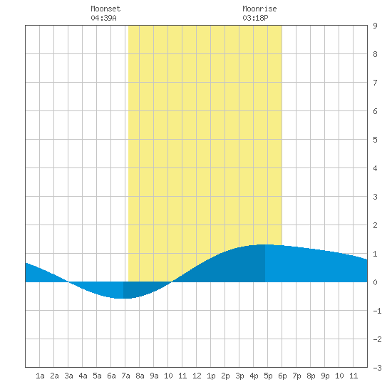 Laguna Madre tide chart for Friday, January 14, 2022