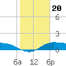 Laguna Madre tide chart for Thursday, January 20, 2022