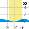 Laguna Madre tide chart for Saturday, January 22, 2022