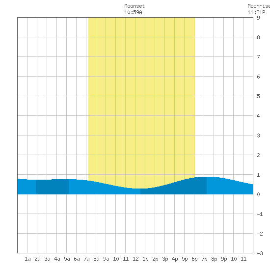Laguna Madre tide chart for Sunday, January 23, 2022