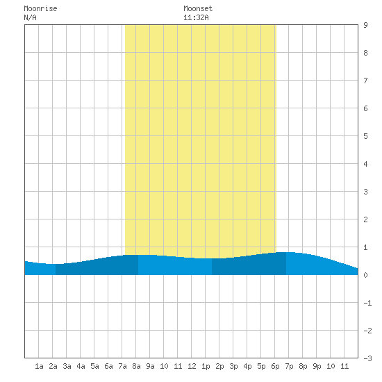 Laguna Madre tide chart for Monday, January 24, 2022