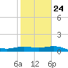 Laguna Madre tide chart for Monday, January 24, 2022