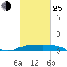 Laguna Madre tide chart for Tuesday, January 25, 2022