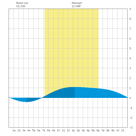 Laguna Madre tide chart for Wednesday, January 26, 2022